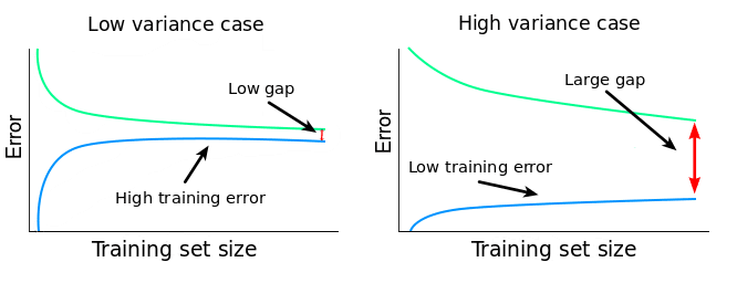 Learning curve showing training and validation scores as a function of sample size